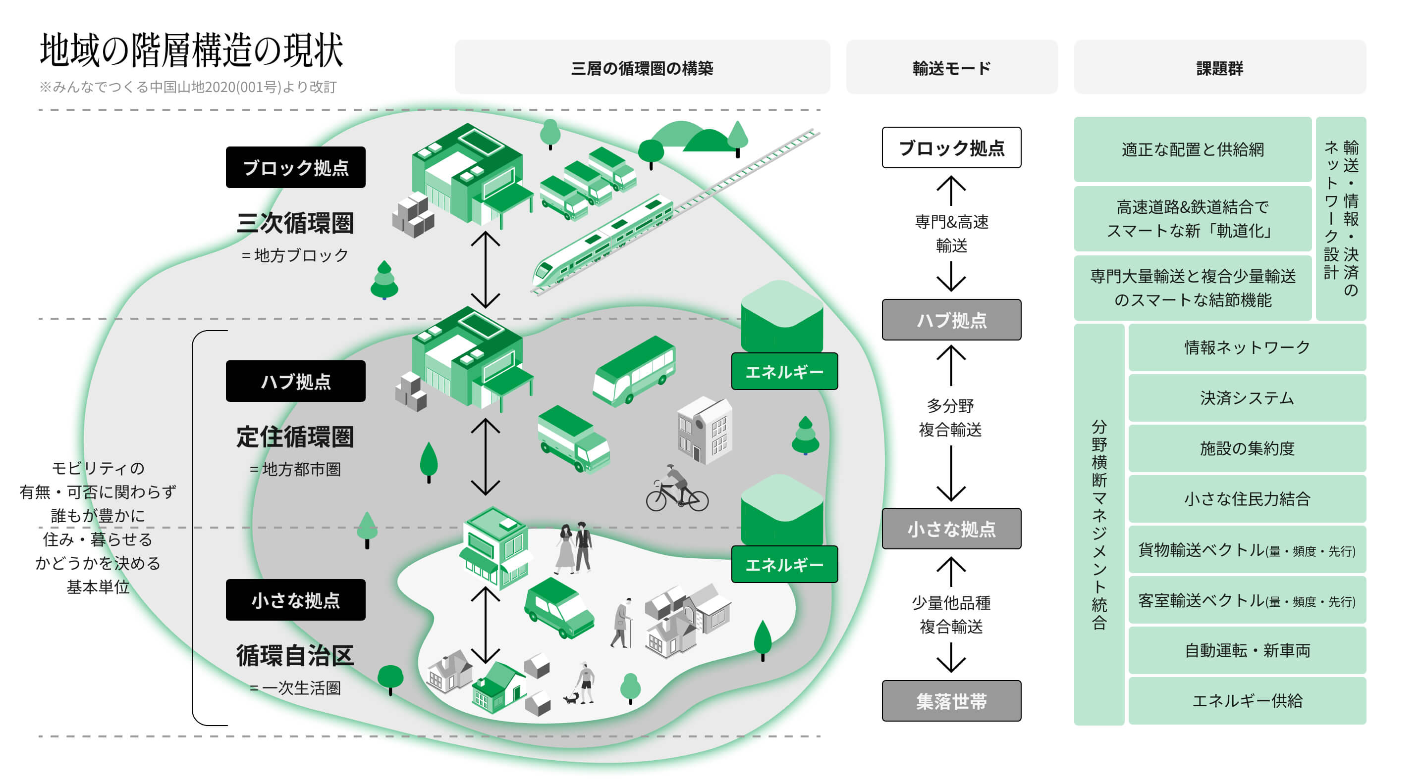 地域の階層構造の現状