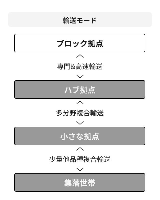 地域の階層構造の現状イメージ
