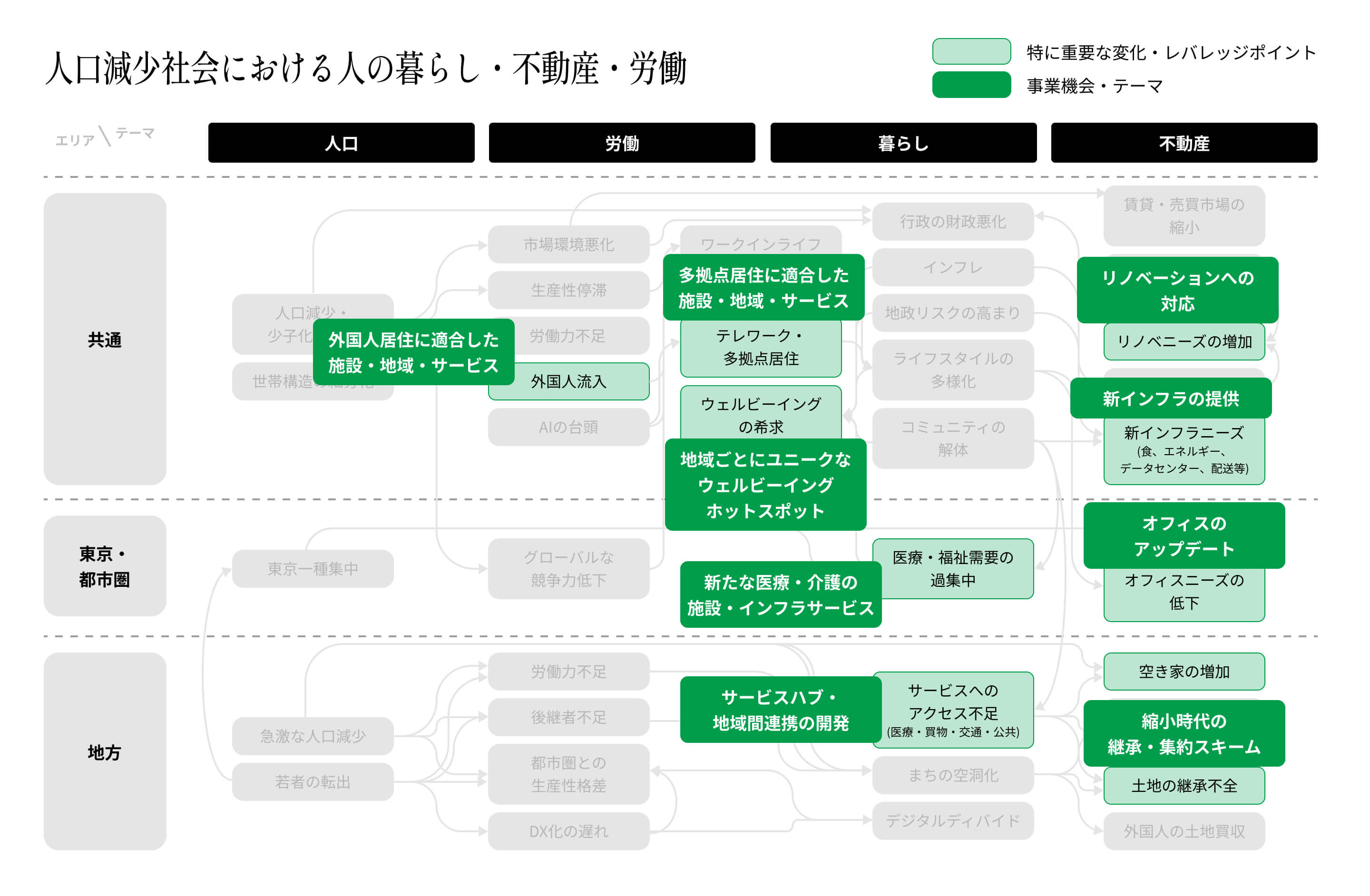 3層構造と持続可能性を高める4つの要素イメージ